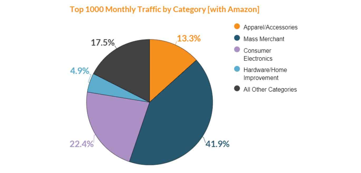 These merchandise categories attract the most site visitors