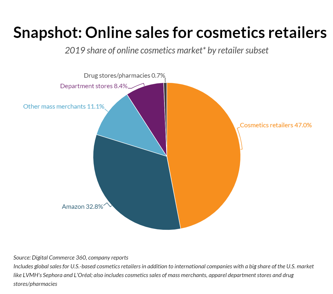 Online cosmetics sales outpace the market as a whole