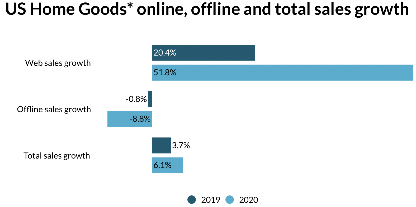 Online home goods market grows 51.8% in 2020