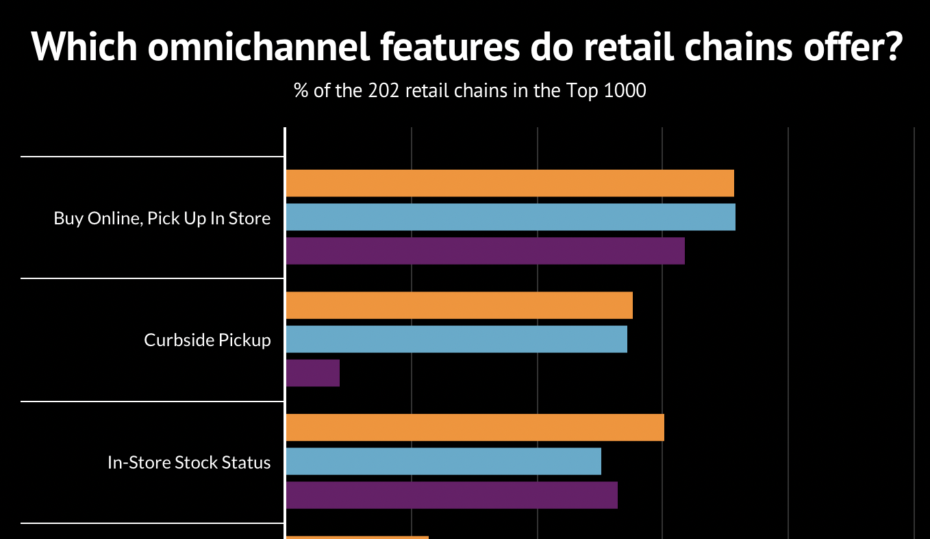 What Some of the Best Omnichannel Retailers are Doing Today