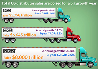 Chart - Total US distributor sales are poised for a big growth year