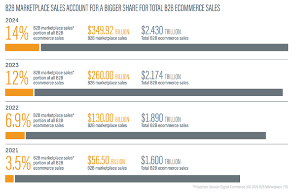 2024_B2B_Marketplace_750_Report_Chart2