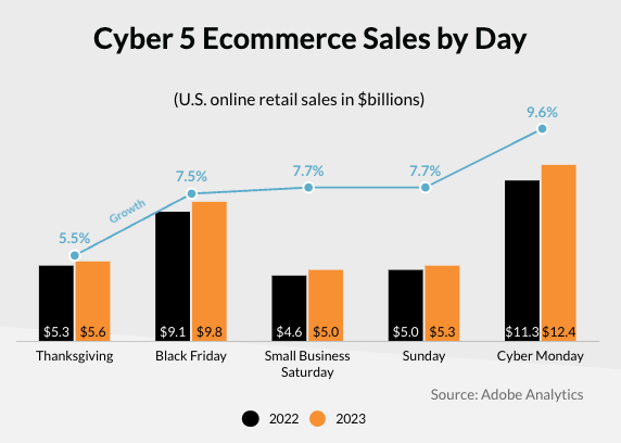 Reveals the 5 Top-Selling Items From Black Friday and Cyber