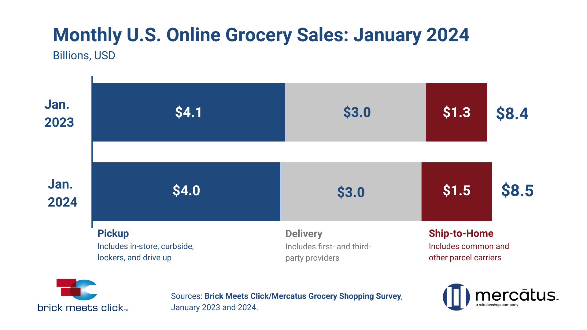 Online grocery sales grow in January to start the year