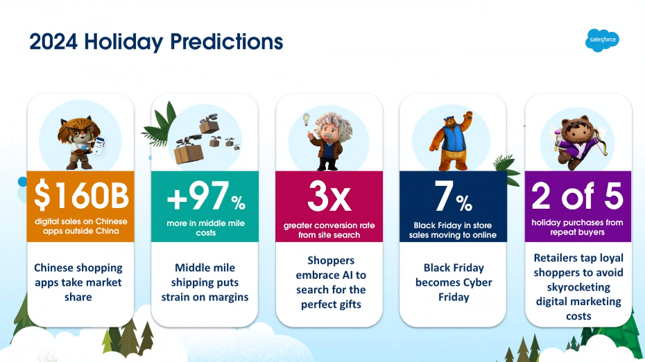 Salesforce Releases 5 Holiday Shopping Predictions For 2024