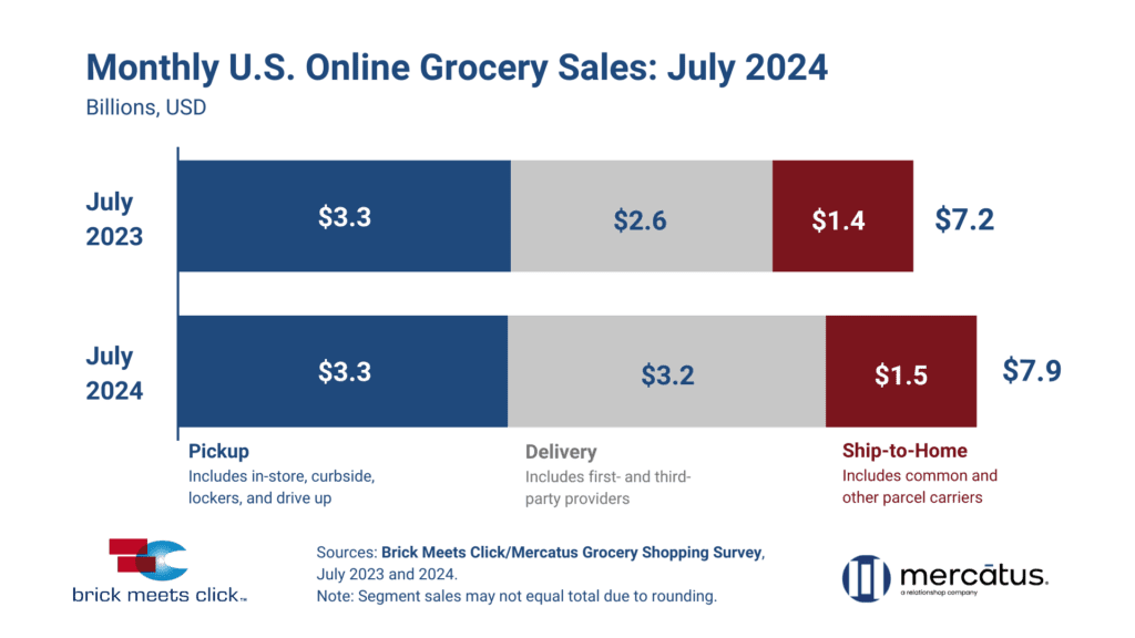 US online grocery sales in July, survey data from Brick Meets Click and Mercatus