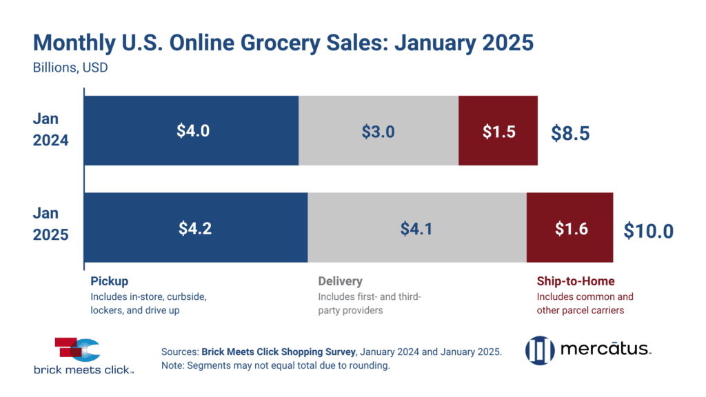 Total US Online Grocery Sales January 2025